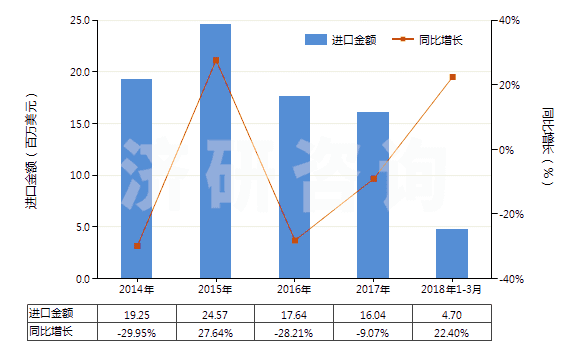 2014-2018年3月中國其他環(huán)烷醇、環(huán)烯醇及環(huán)萜烯醇(HS29061990)進(jìn)口總額及增速統(tǒng)計(jì)